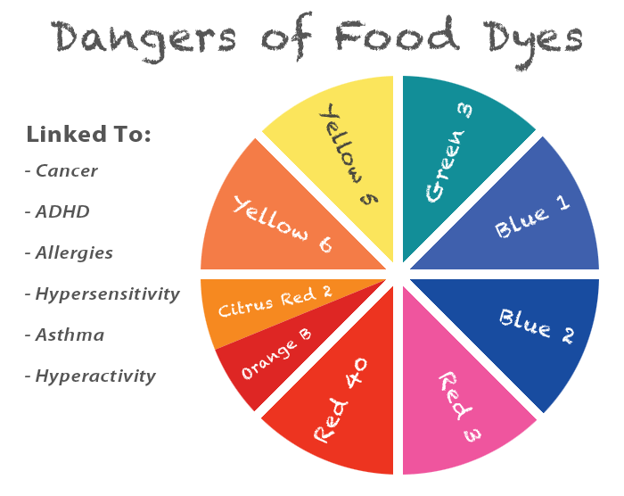 Allergic reaction to food coloring